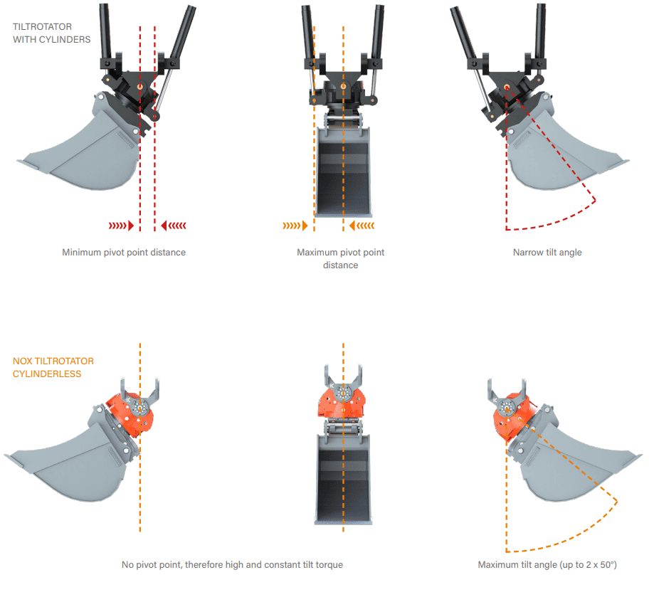 tiltrotator tilting mechanism